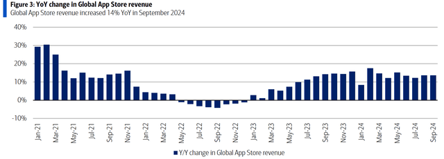 AppStore growth September 2024 - grossing