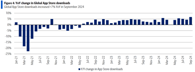 AppStore growth September 2024 - downloads