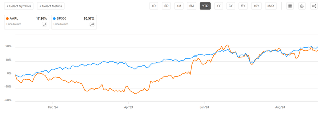 AAPL vs SP500 YTD performance