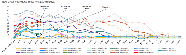 iPhone 16 lead times