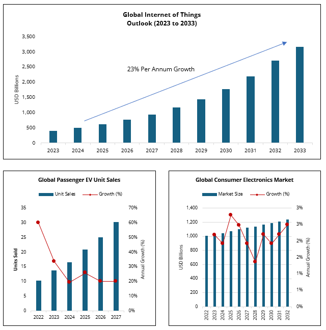 Global IoT, EV Sales, and Electronics Market Outlook