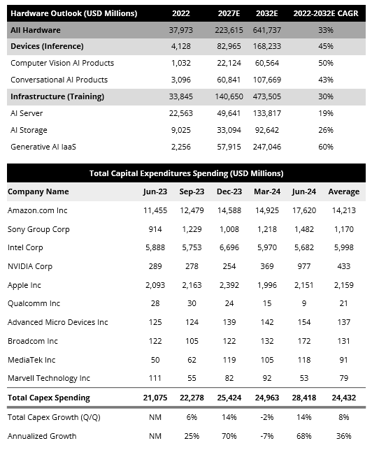 AI Hardware Outlook & Capex Spending