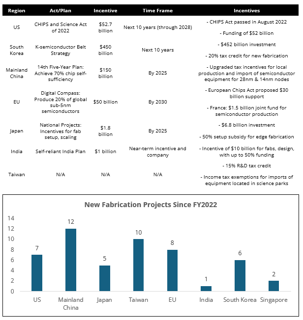 Government Subisidies for Semiconductor Projects