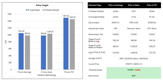 P/E, P/S, P/FCF Valuation