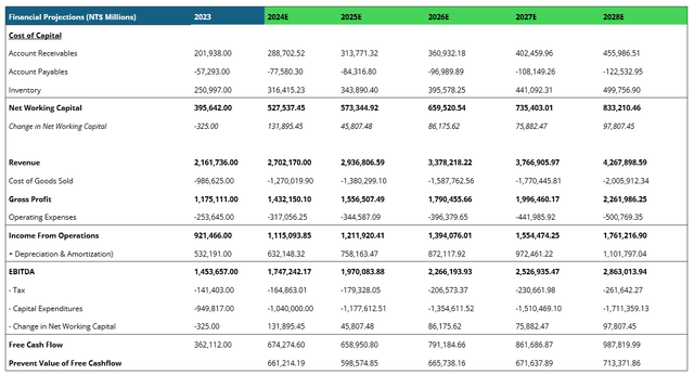 TSMC's FCF Projections