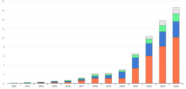 Global EV sales