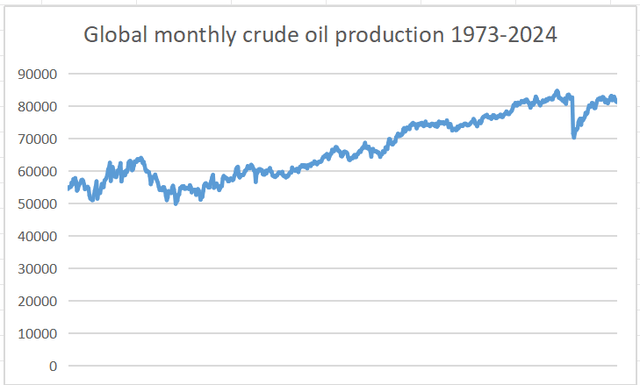 Global monthly crude oil production