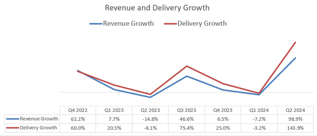 NIO Quarterly Results