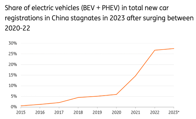 China EV market penetration