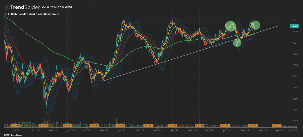 CCL stock chart