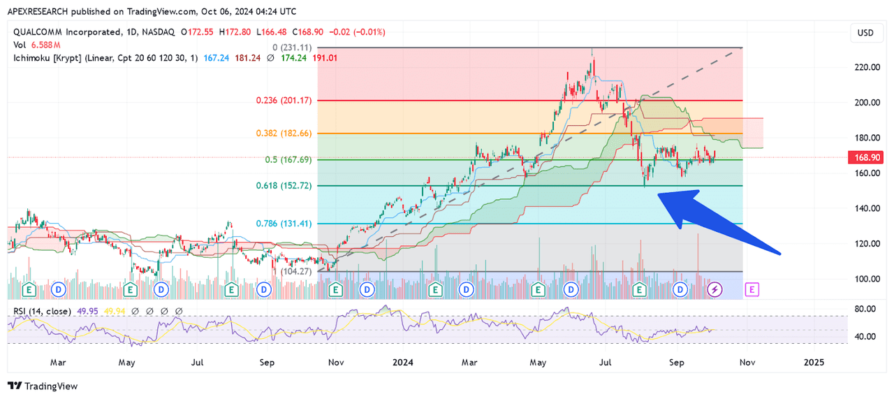 QCOM: Bullish Trend Measurements