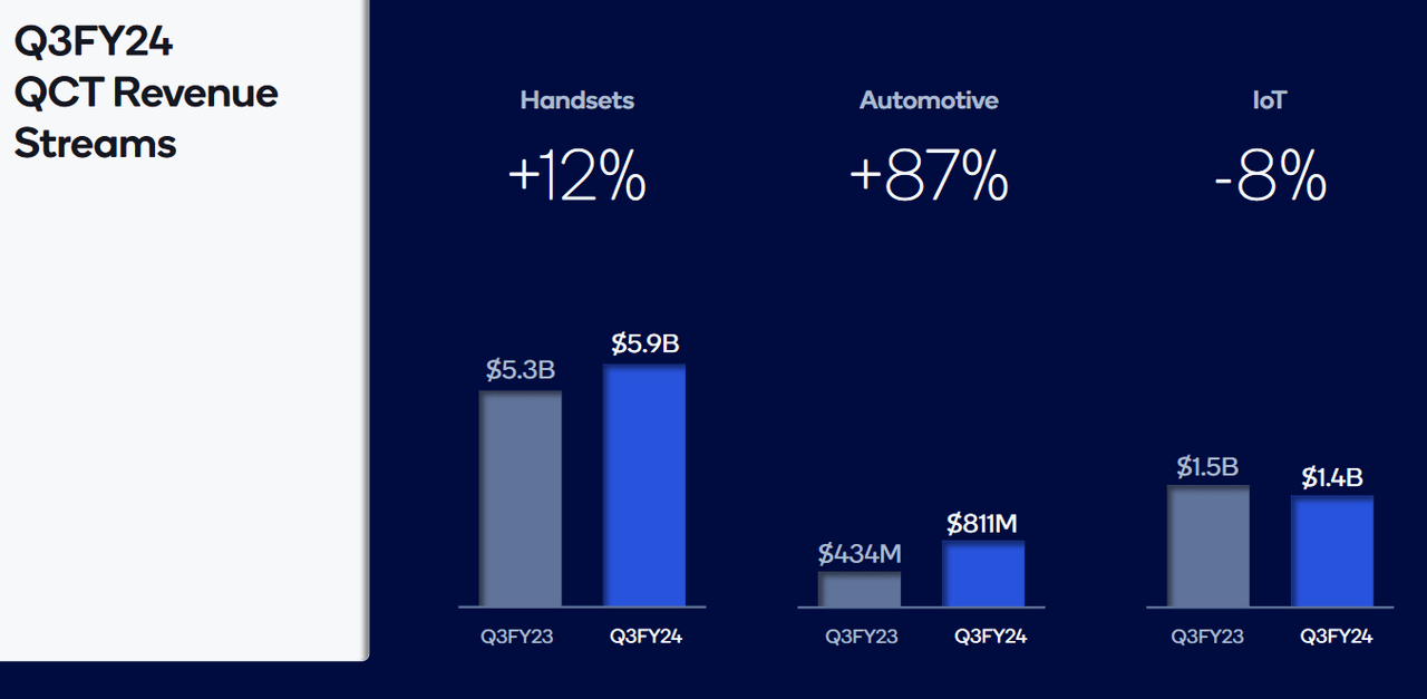 Q3FY24 Revenue Streams