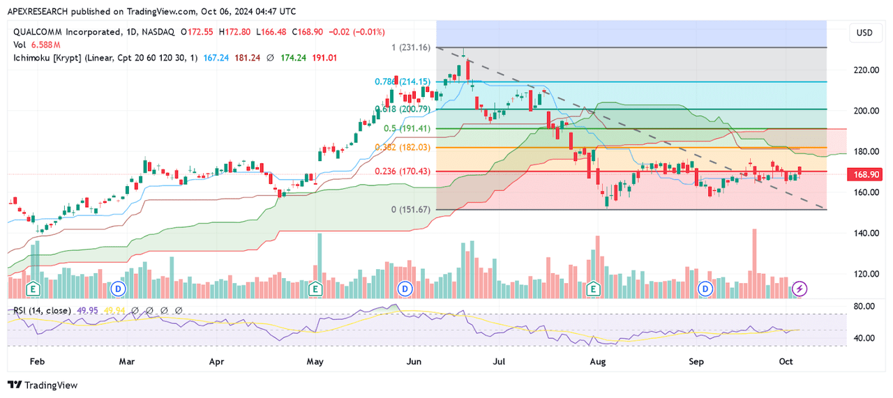 QCOM: Bearish Trend Measurements