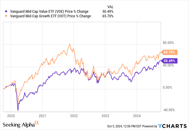 VOE ETF: A Basket Of Medium Cap Value Tuned For Current