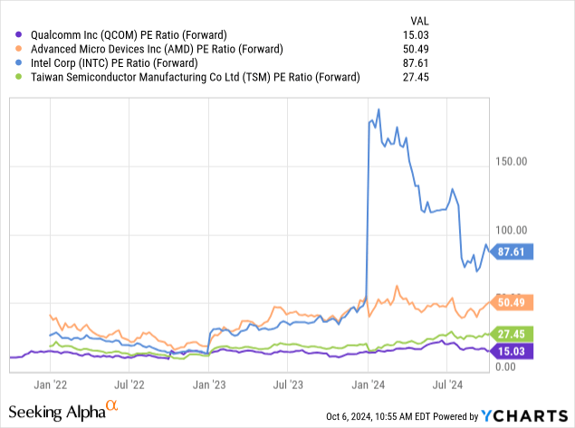 Comparative Forward PE Metrics