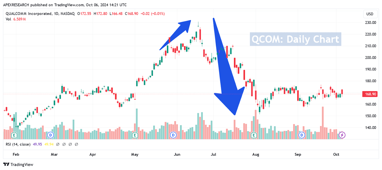 Qualcomm: Share Price Reversal