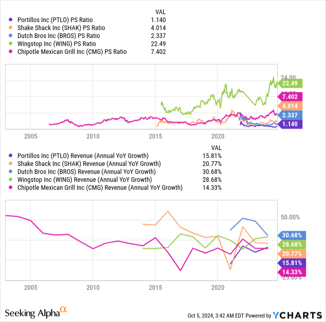 Portillo s A Hidden Gem Investment In The Fast Casual Restaurant portillo-s-a-hidden-gem-investment-in-the-fast-casual-restaurant