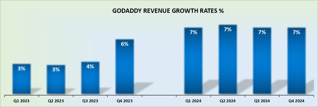 GDDY revenue growth rates -- author's work