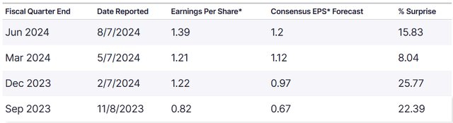 DIS earnings surprise