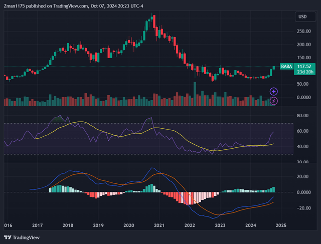 Alibaba (<a href='https://seekingalpha.com/symbol/BABA' title='Alibaba Group Holding Limited'>BABA</a>) stock in long-term uptrend with reasonable valuation