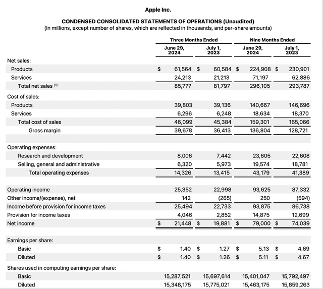 Apple is still reporting solid third quarter results for fiscal 2024