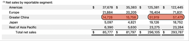 When looking at reportable segments (geographic regions), only Grater China had to report declining sales