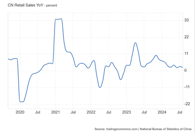 China Retail Sales YoY