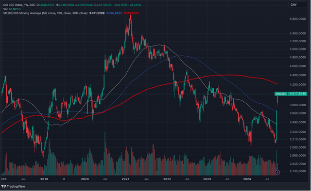 CSI 300 might have found its bottom