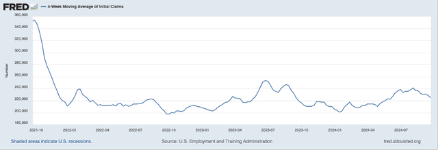 Initial claims for unemployment is still at a low level