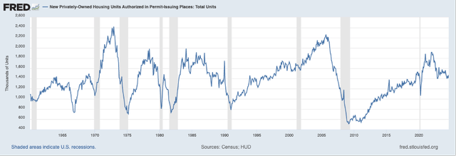 Housing permits are stagnating right now