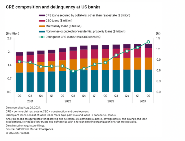 CRE composition and delinquency at US banks