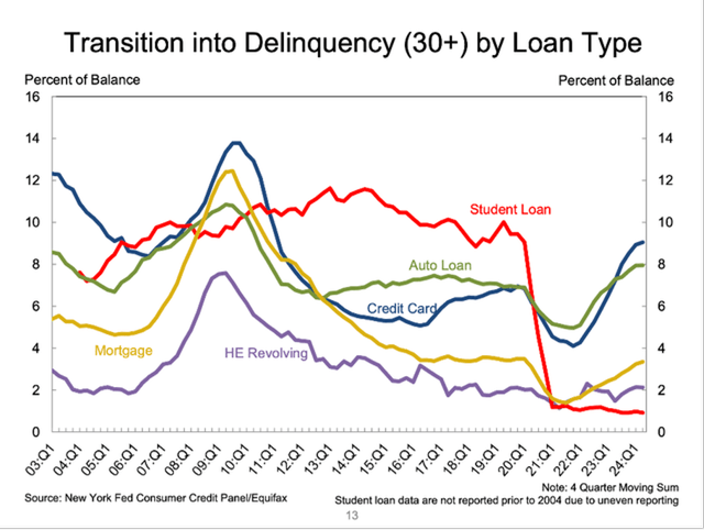 Data for transition into delinquency by loan type