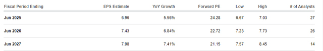 Forecasted EPS