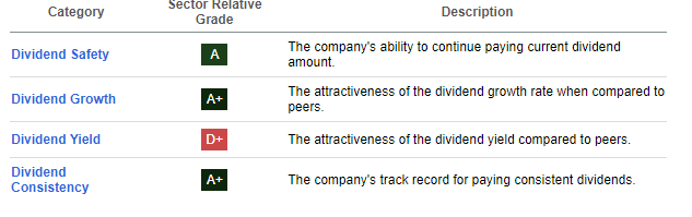 Dividend Scorecard