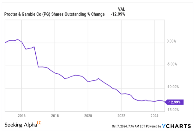 Shares Outstanding