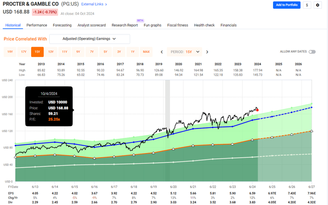 PG Valuation