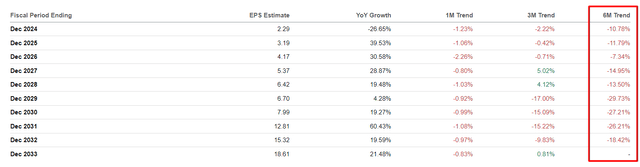 Seeking Alpha, TSLA's EPS revisions, Oakoff's notes