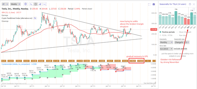 TrendSpider Software, TSLA weekly, Oakoff's notes