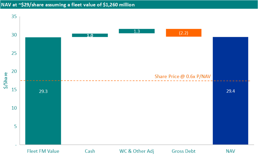 Genco Shipping A Great Platform To Weather Market Uncertainty (NYSE