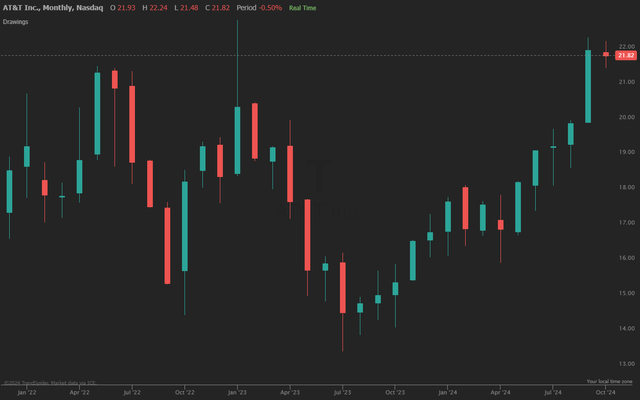 T Price Trend