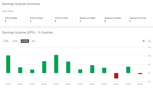 T Earnings Surprise