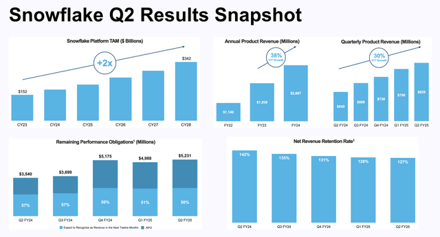 Snowflake’s Q2 snapshot reveals strong double digit growth rates.