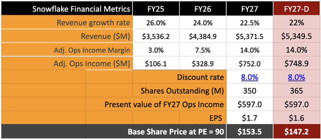 Snowflake's Valuation Shows Upside Despite the Issuance of $2B in Debt