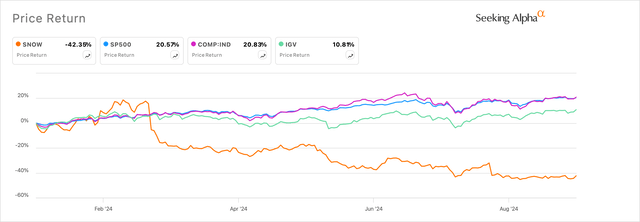 Snowflake continues to lag the market significantly in 2024