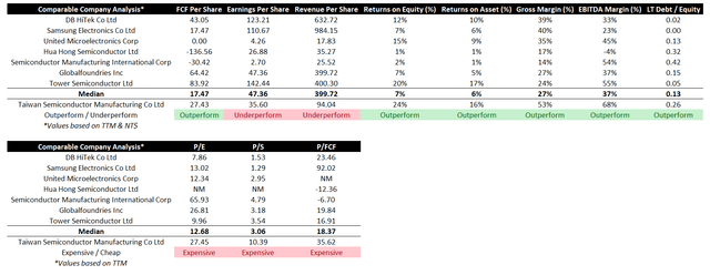 Table of Comps Analysis