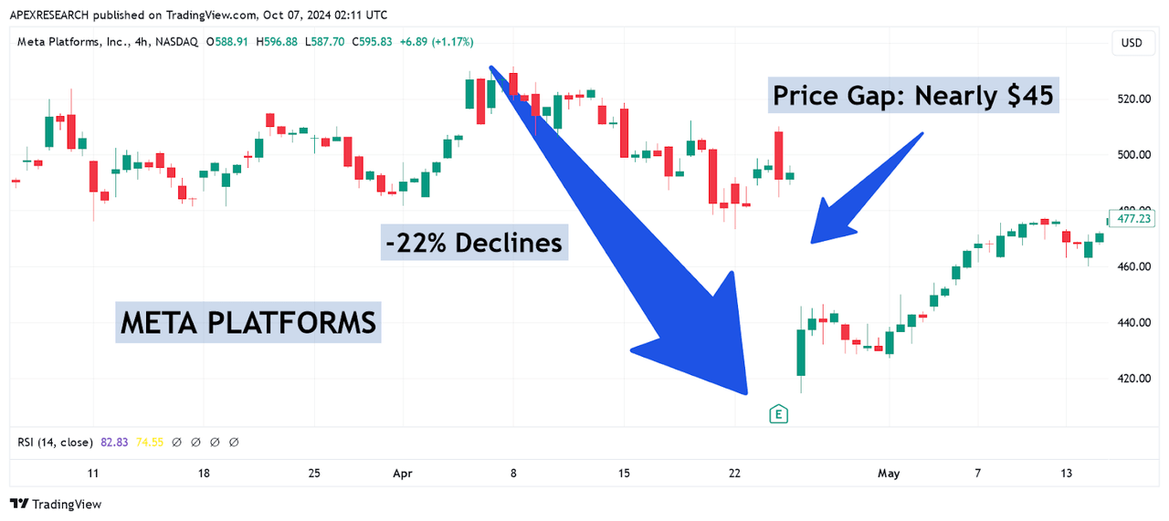 META: Severe Price Declines