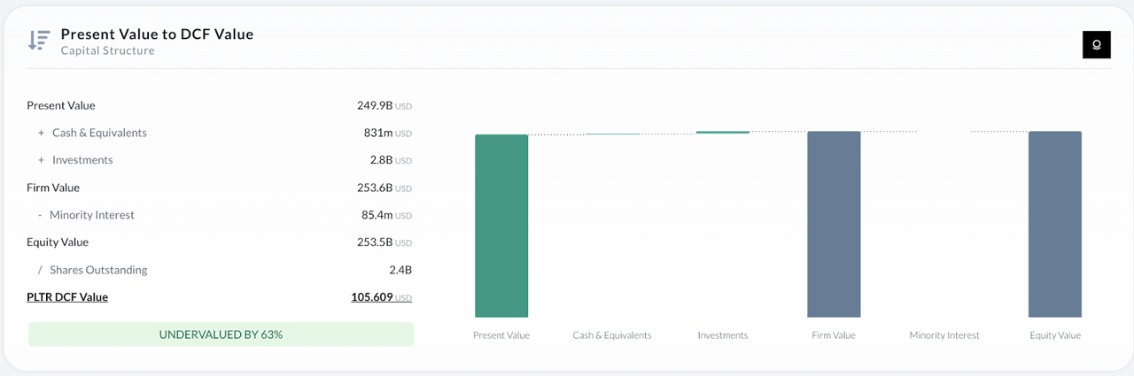 Palantir DCF Value