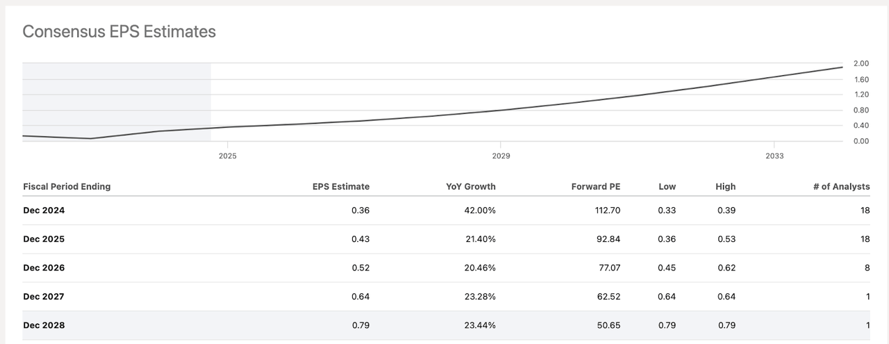 Palantir EPS estimates