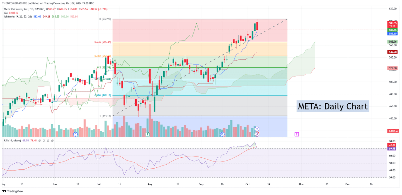 META: Daily Chart