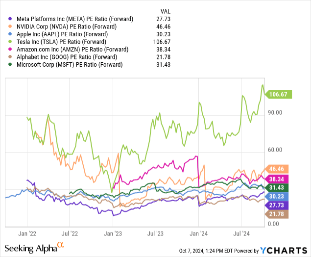 Comparative Valuations: Forward Price-Earnings Ratios